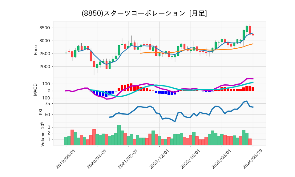 8850_month_5years_chart