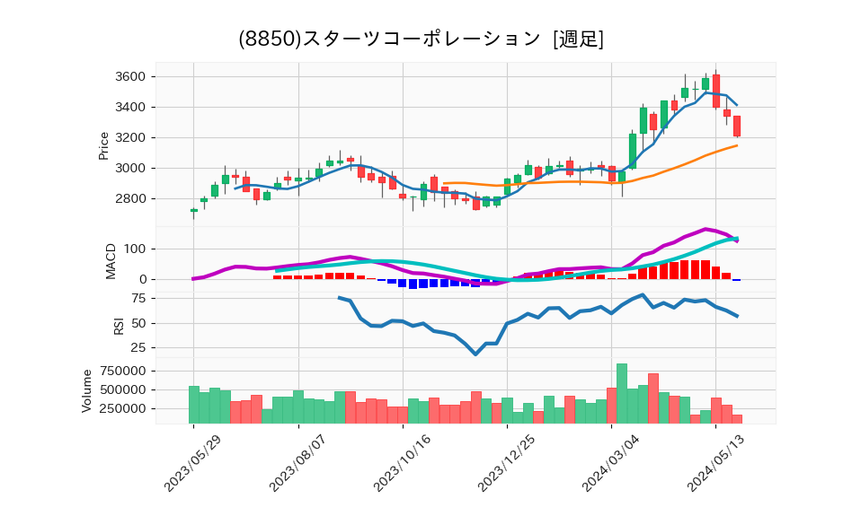 8850_week_1year_chart