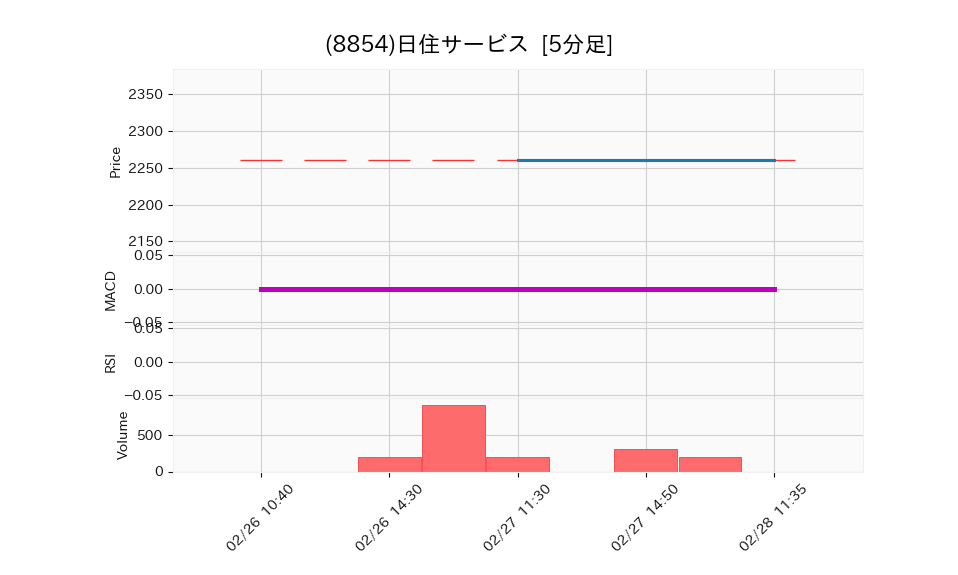 8854_5min_3days_chart