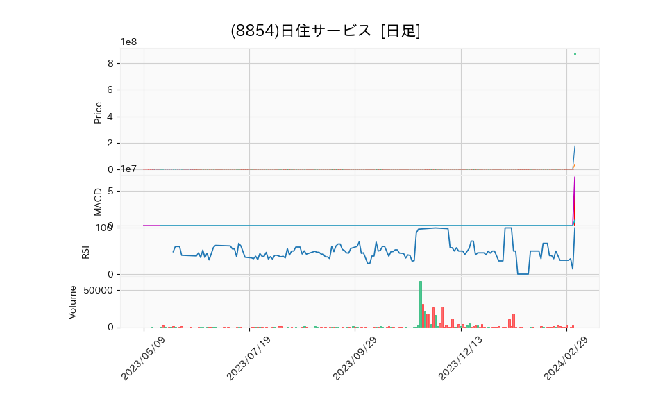 8854_day_1year_chart