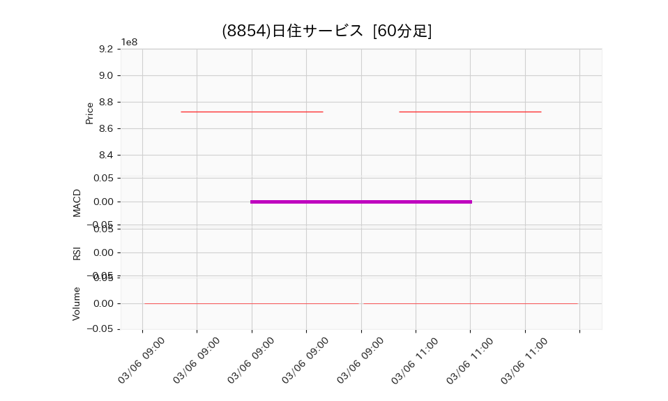 8854_hour_3week_chart