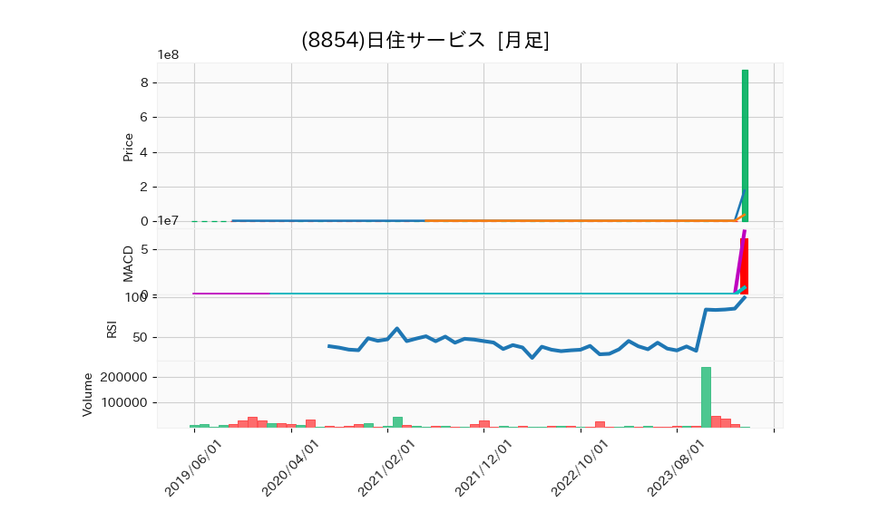 8854_month_5years_chart