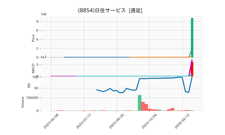 8854_week_1year_chart