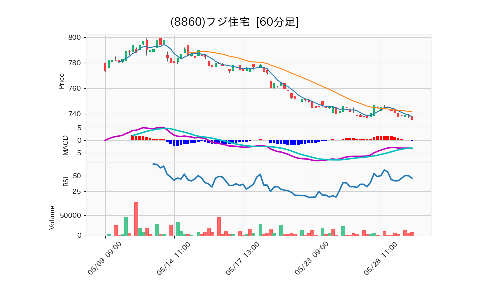 8860_hour_3week_chart