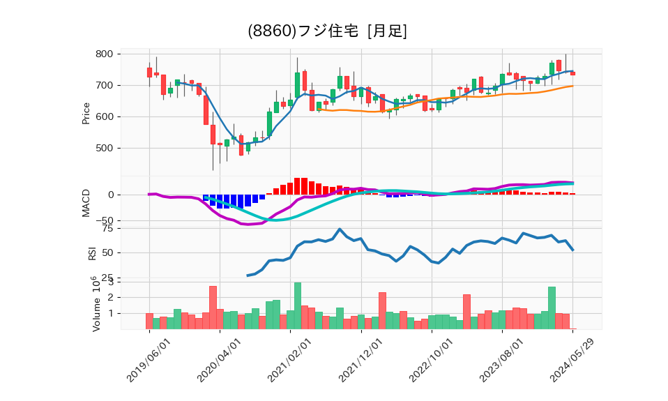 8860_month_5years_chart