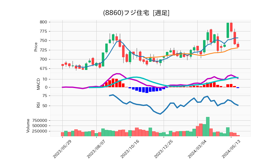 8860_week_1year_chart