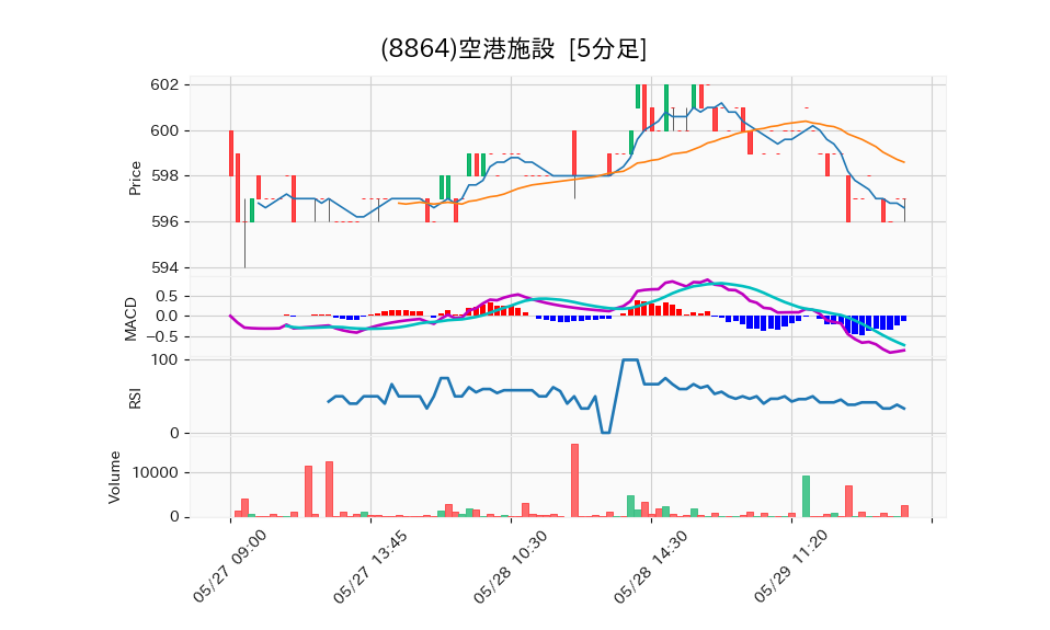 8864_5min_3days_chart