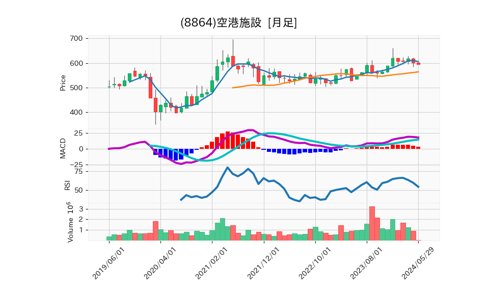 8864_month_5years_chart