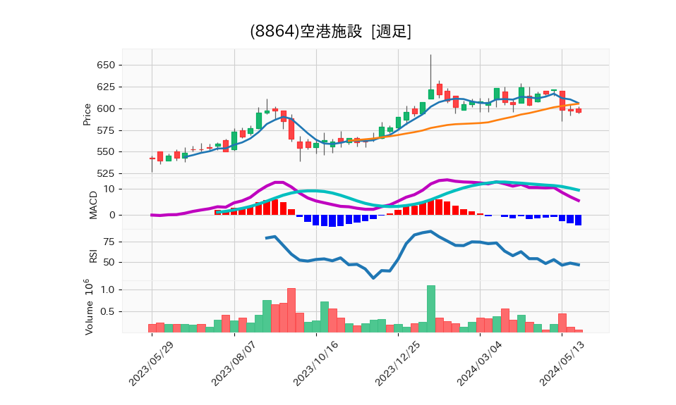 8864_week_1year_chart