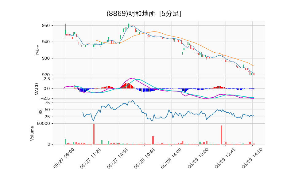 8869_5min_3days_chart