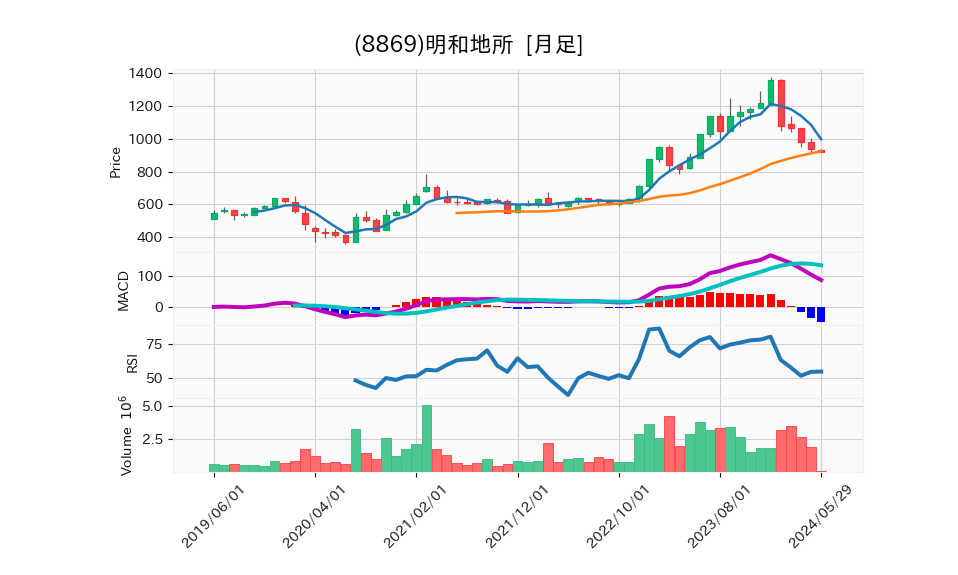 8869_month_5years_chart