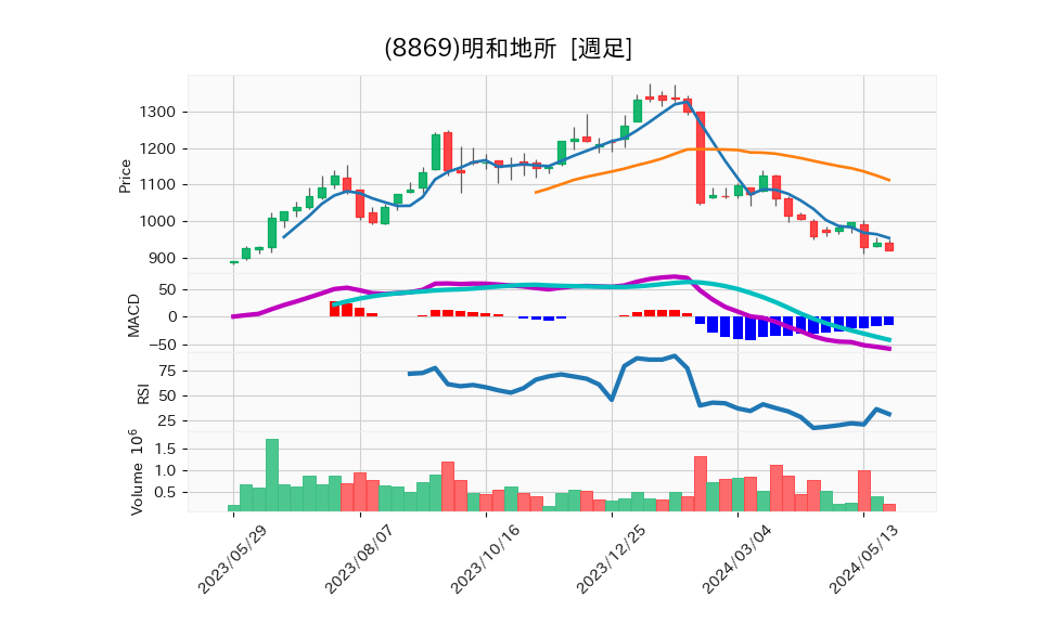 8869_week_1year_chart