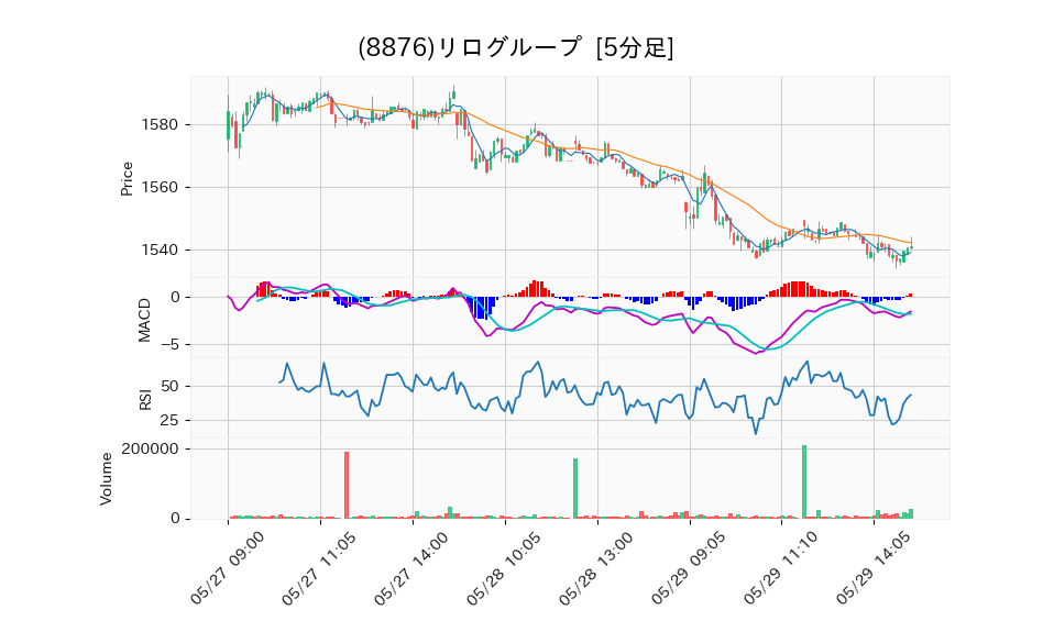 8876_5min_3days_chart