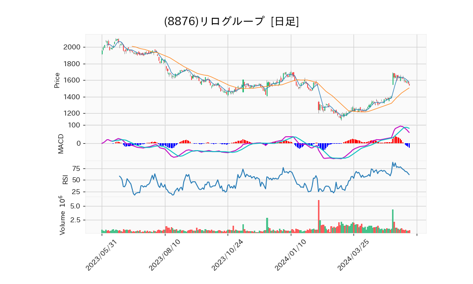 8876_day_1year_chart