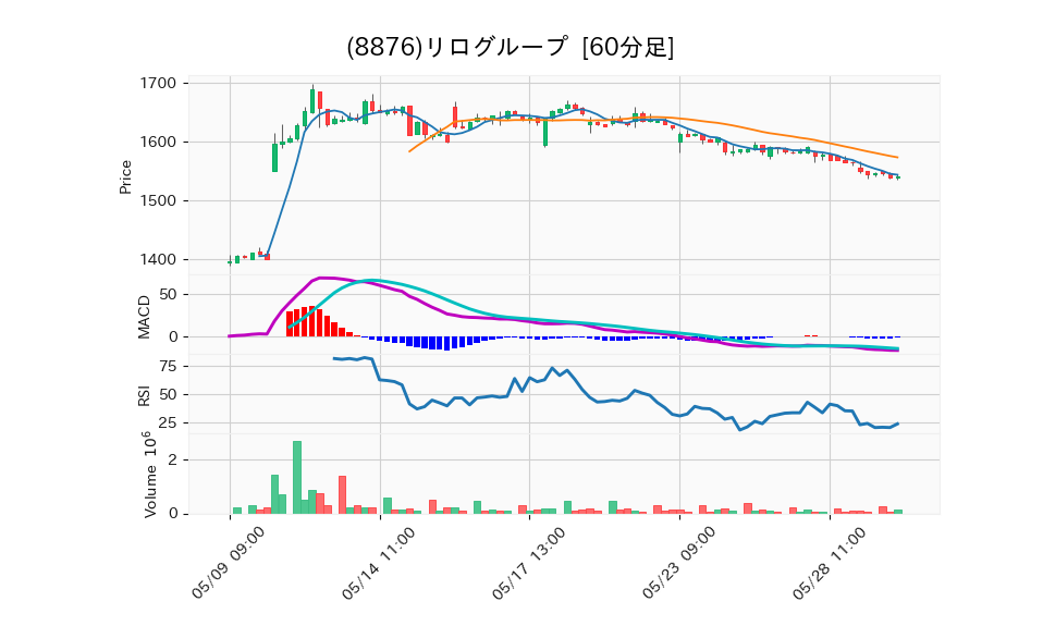 8876_hour_3week_chart