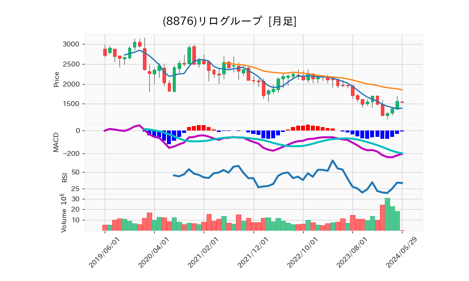 8876_month_5years_chart