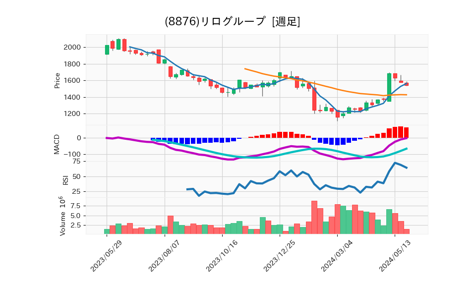 8876_week_1year_chart