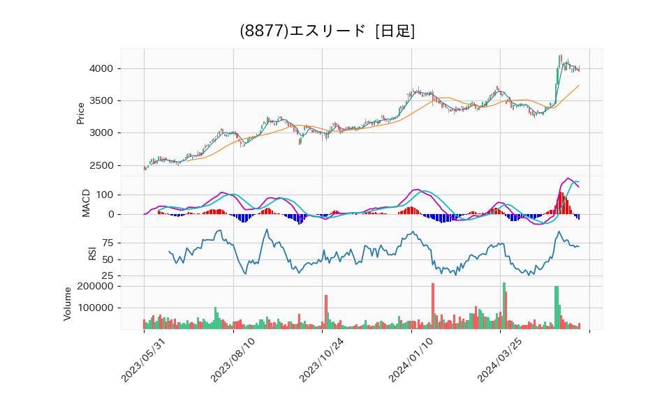 8877_day_1year_chart