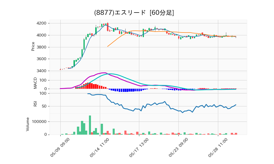 8877_hour_3week_chart