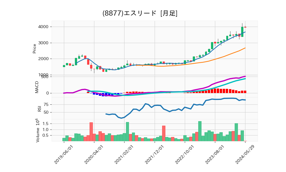 8877_month_5years_chart