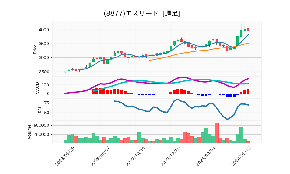 8877_week_1year_chart