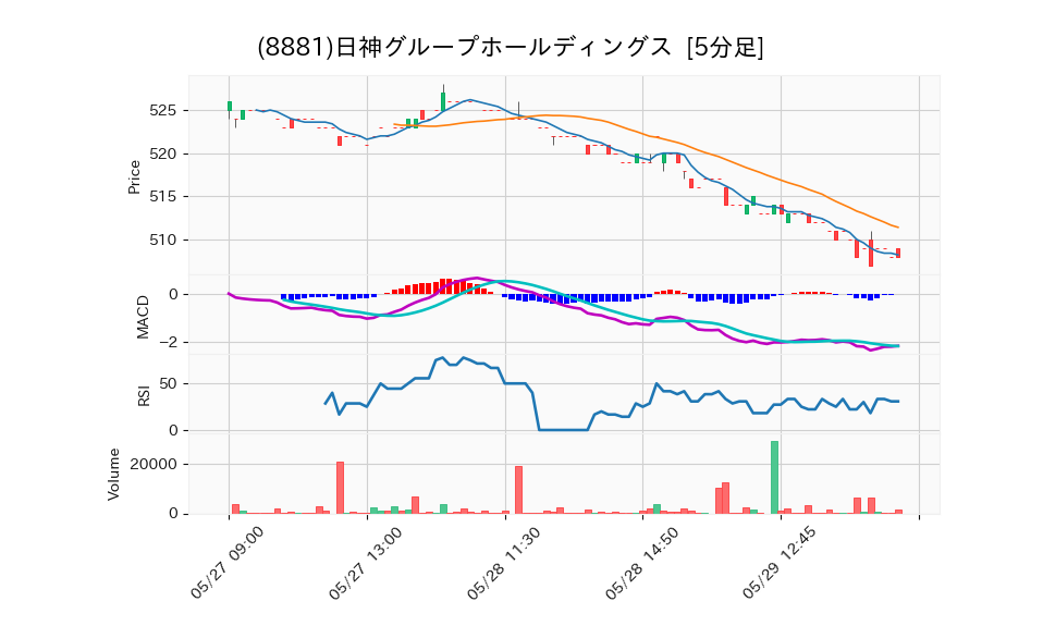 8881_5min_3days_chart