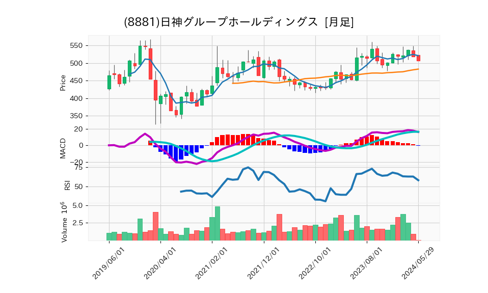 8881_month_5years_chart