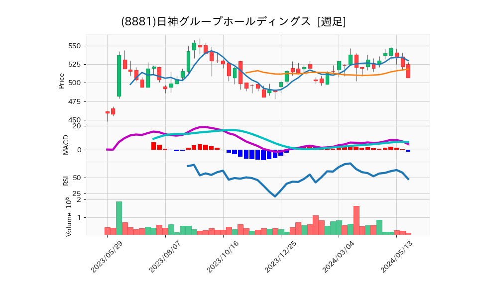 8881_week_1year_chart