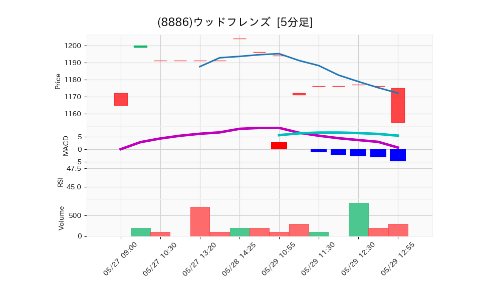 8886_5min_3days_chart