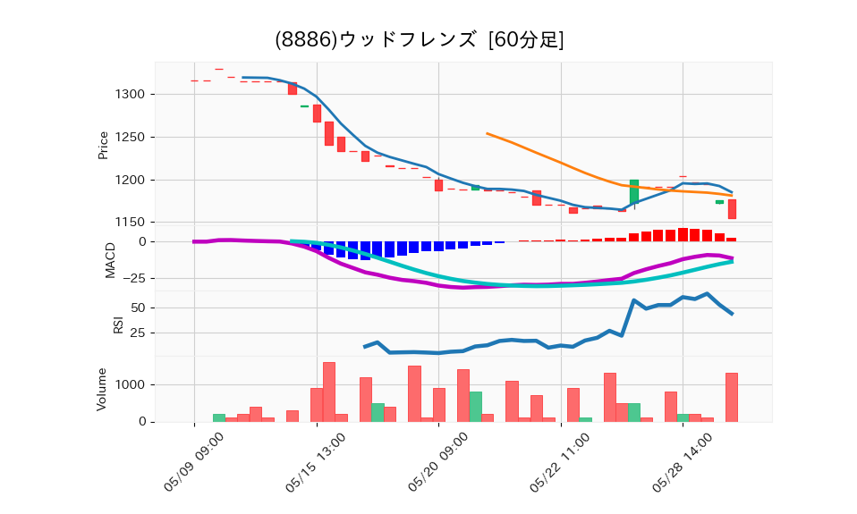 8886_hour_3week_chart