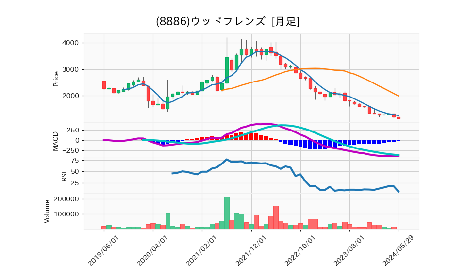 8886_month_5years_chart