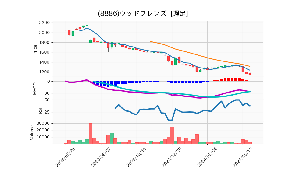 8886_week_1year_chart