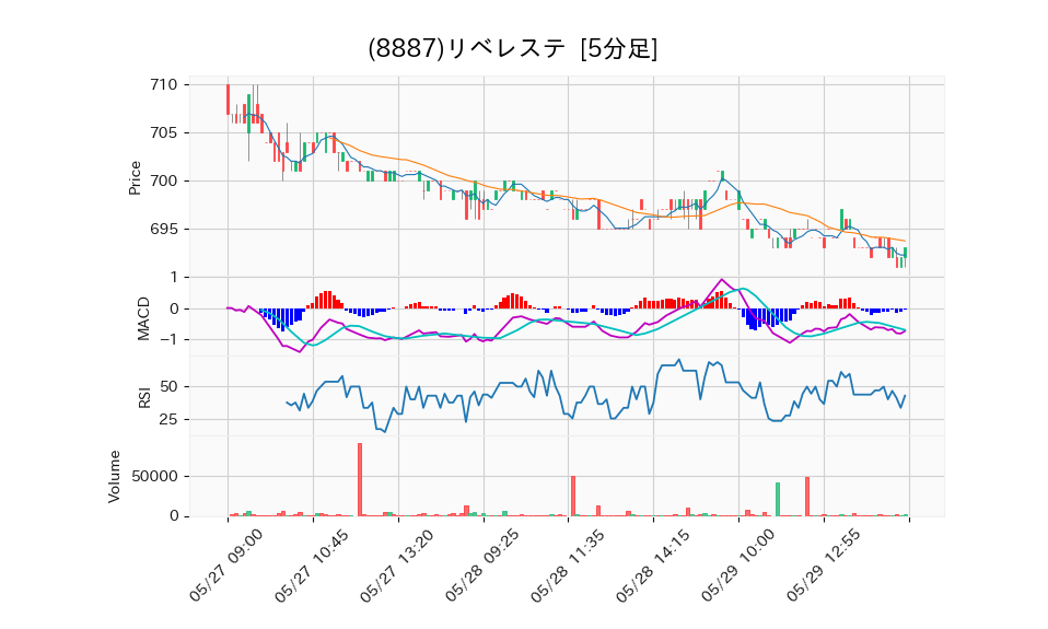 8887_5min_3days_chart