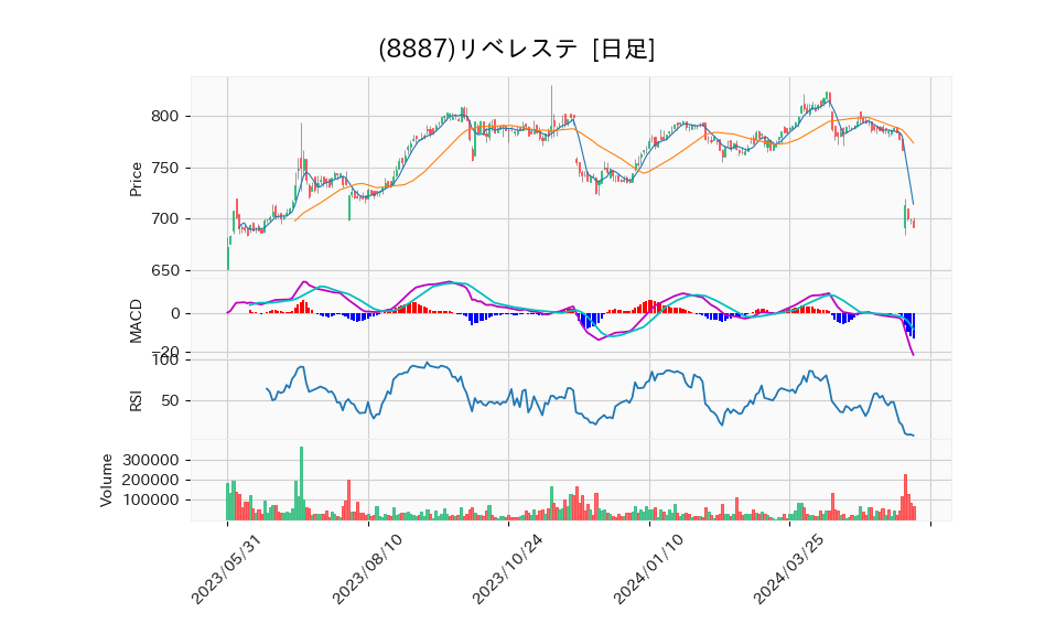 8887_day_1year_chart