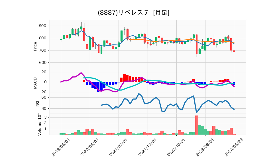 8887_month_5years_chart