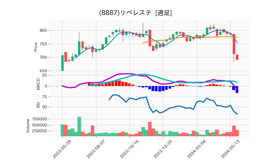 8887_week_1year_chart