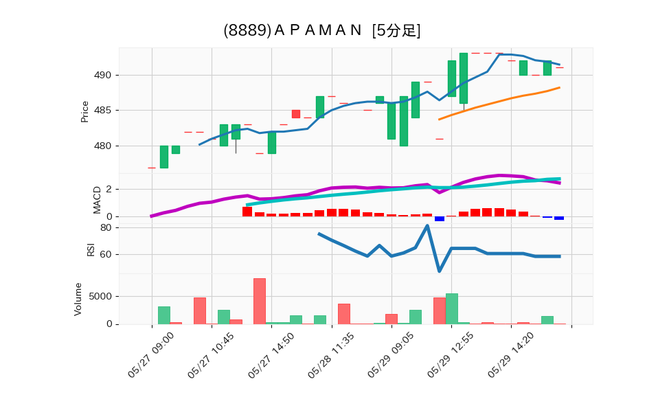 8889_5min_3days_chart