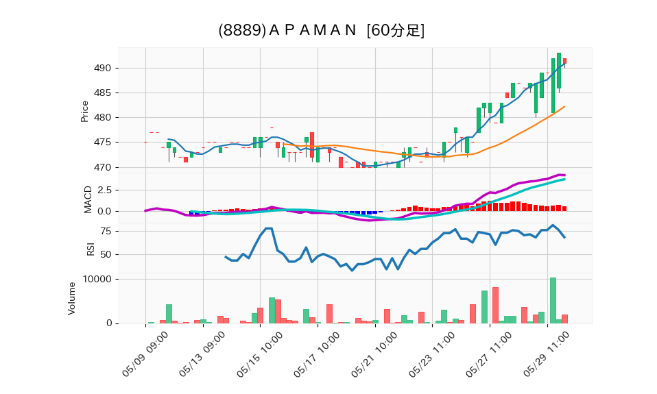 8889_hour_3week_chart