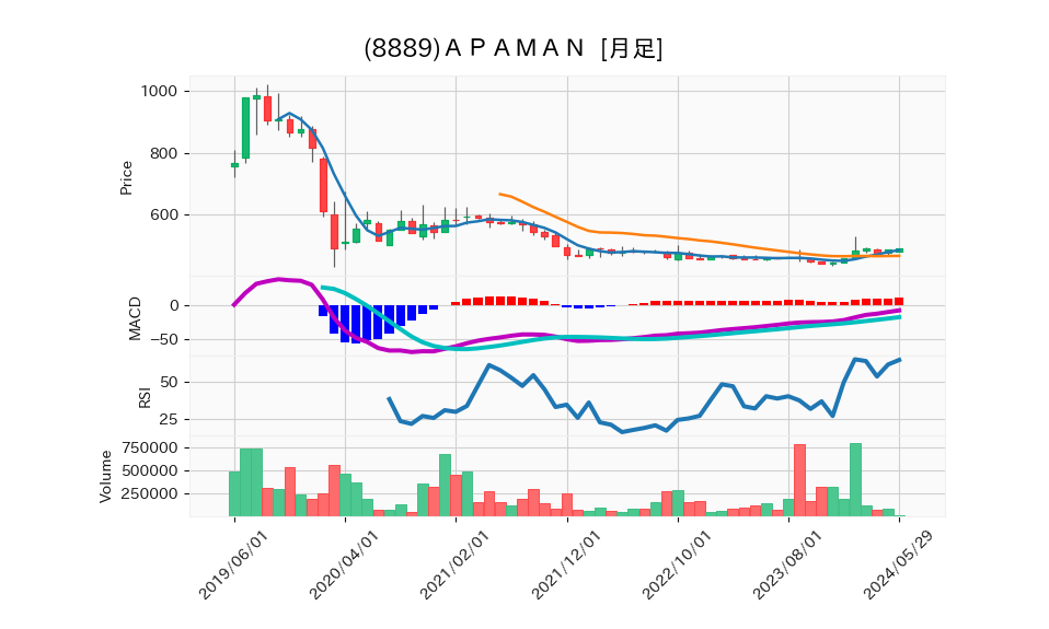 8889_month_5years_chart