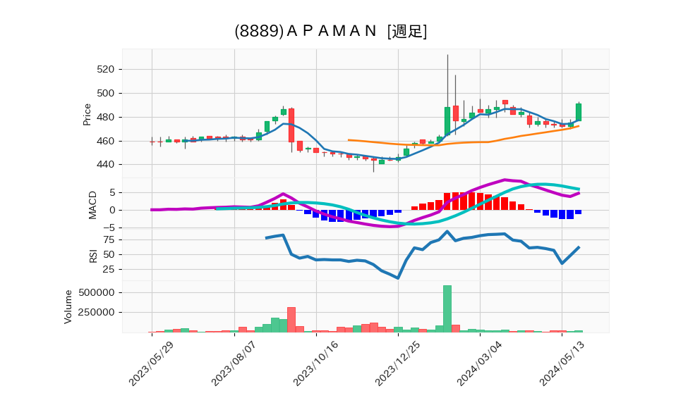 8889_week_1year_chart