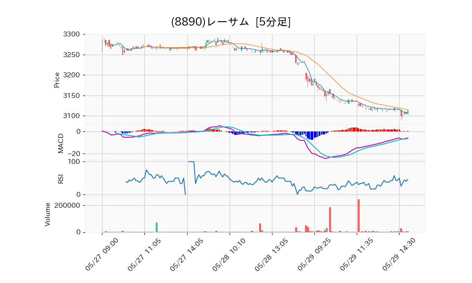 8890_5min_3days_chart