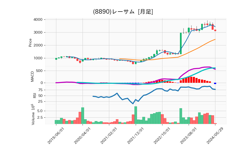 8890_month_5years_chart