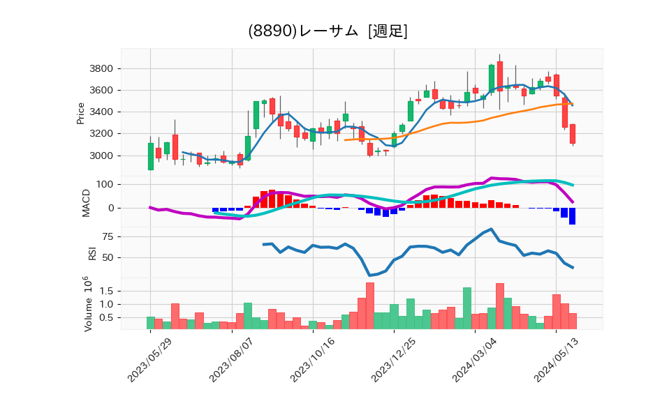 8890_week_1year_chart