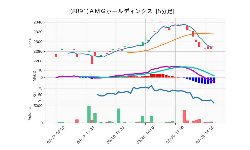 8891_5min_3days_chart