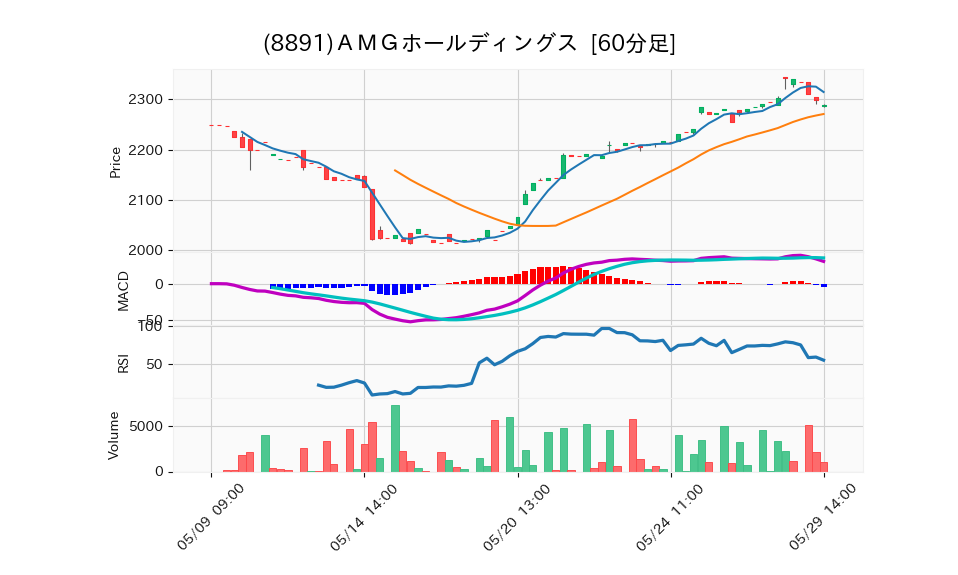 8891_hour_3week_chart