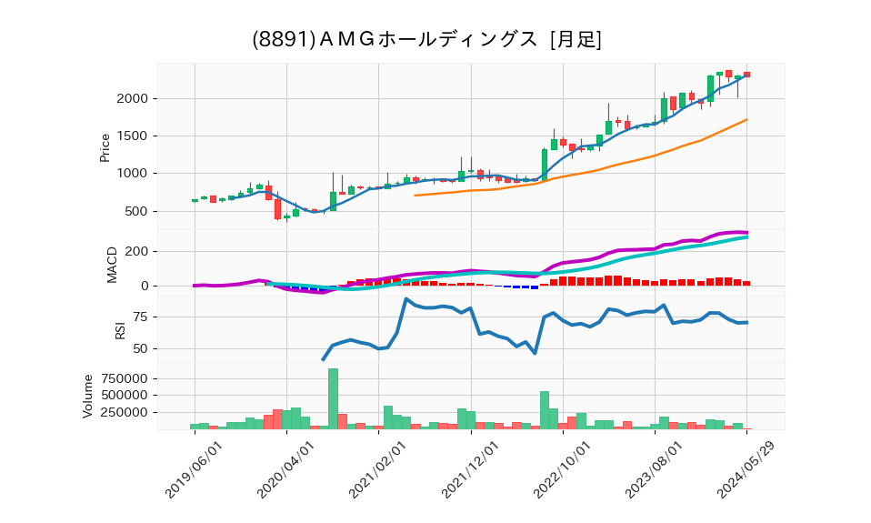 8891_month_5years_chart