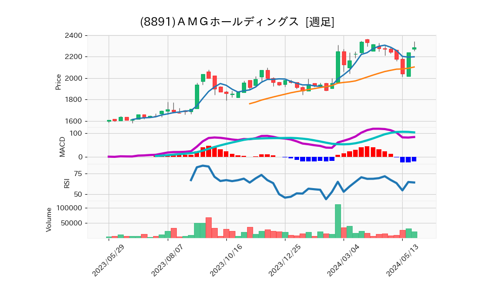 8891_week_1year_chart