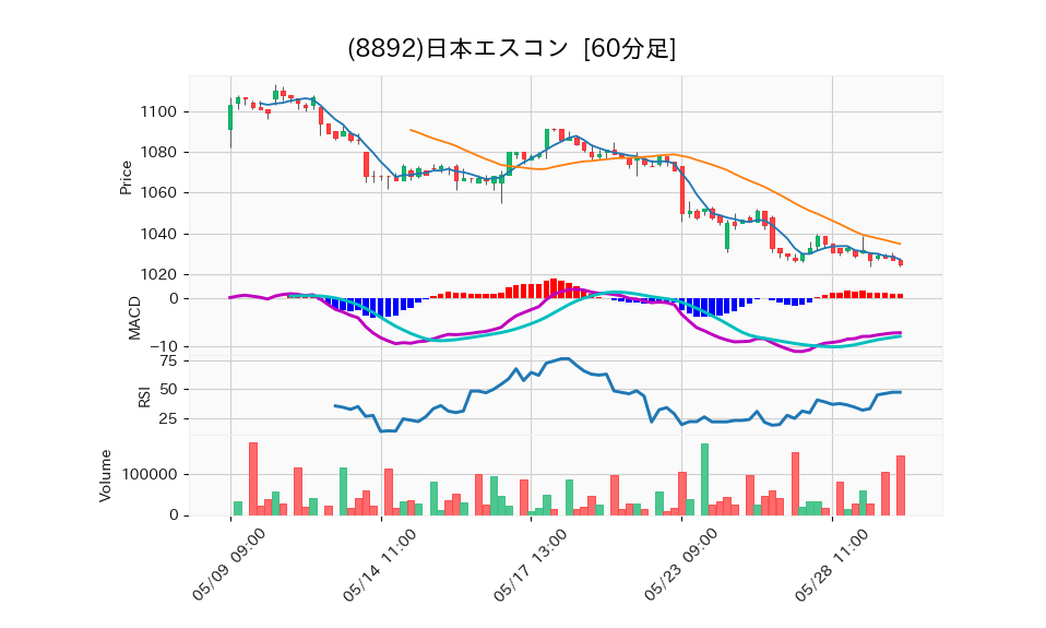 8892_hour_3week_chart