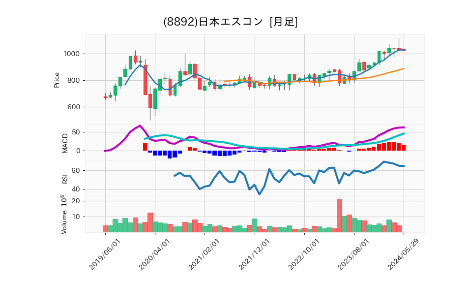 8892_month_5years_chart