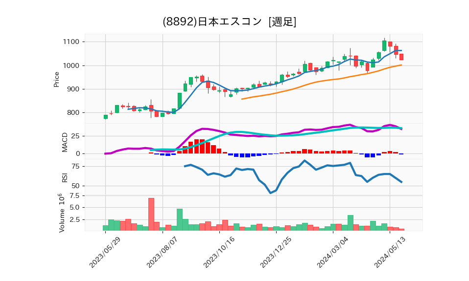 8892_week_1year_chart